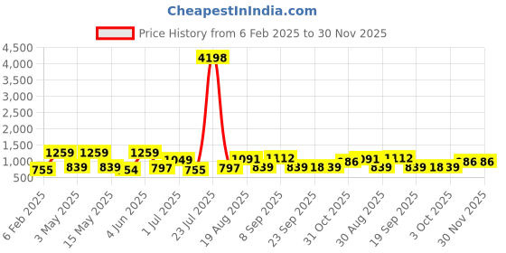 tatacliq.com Red Tape White Baggy Fit Printed Sweatshirt red tape Price History Graph from 6 Feb 2025 to 30 Nov 2025