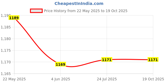 tatacliq.com Red Tape White Cotton Loose Fit Self Pattern Shirt red tape Price History Graph from 22 May 2025 to 19 Oct 2025
