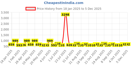 tatacliq.com Red Tape White Cotton Polyblend Checks Regular Fit Casual Shirt red tape Price History Graph from 18 Jan 2025 to 5 Dec 2025