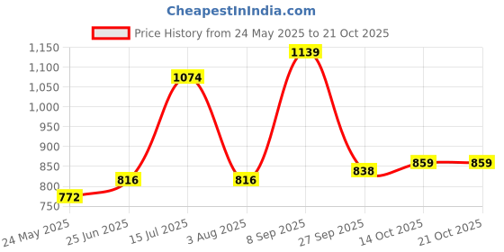 tatacliq.com Red Tape White Cotton Polyblend Graphic Regular Fit Sweatshirt And Hoodies red tape Price History Graph from 24 May 2025 to 21 Oct 2025