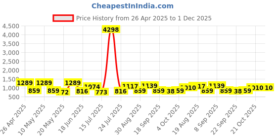tatacliq.com Red Tape White Cotton Polyblend Graphic Regular Fit Sweatshirt And Hoodies red tape Price History Graph from 26 Apr 2025 to 1 Dec 2025