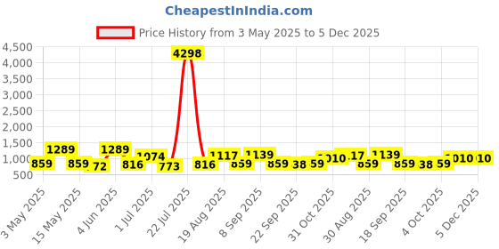 tatacliq.com Red Tape White Cotton Polyblend Graphic Regular Fit Sweatshirt And Hoodies red tape Price History Graph from 3 May 2025 to 5 Dec 2025