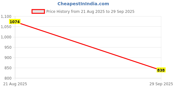 tatacliq.com Red Tape White Cotton Polyblend Graphic Regular Fit Sweatshirt And Hoodies red tape Price History Graph from 21 Aug 2025 to 29 Sep 2025