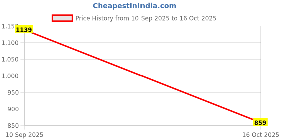 tatacliq.com Red Tape White Cotton Polyblend Graphic Regular Fit Sweatshirt And Hoodies red tape Price History Graph from 10 Sep 2025 to 16 Oct 2025