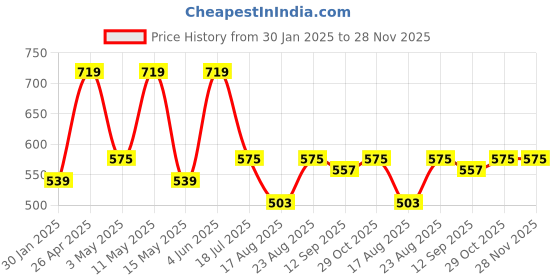 tatacliq.com Red Tape White Cotton Regular Fit Henley T-Shirt red tape Price History Graph from 30 Jan 2025 to 28 Nov 2025