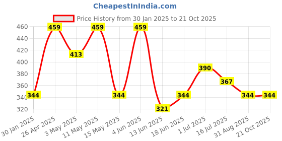tatacliq.com Red Tape White Cotton Regular Fit Printed Sports T-Shirt red tape Price History Graph from 30 Jan 2025 to 21 Oct 2025
