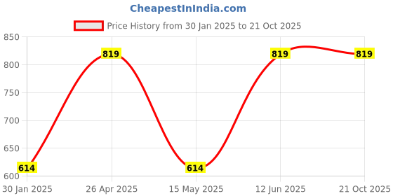 tatacliq.com Red Tape White Cotton Regular Fit Printed Spots Polo red tape Price History Graph from 30 Jan 2025 to 20 Oct 2025