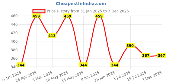 tatacliq.com Red Tape White Cotton Regular Fit Printed T-Shirt red tape Price History Graph from 31 Jan 2025 to 3 Dec 2025