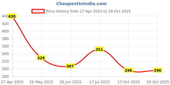 tatacliq.com Red Tape White Cotton Regular Fit Printed T-Shirt red tape Price History Graph from 27 Apr 2025 to 29 Oct 2025