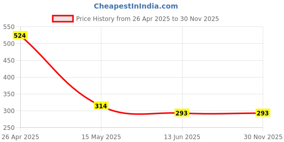 tatacliq.com Red Tape White Cotton Regular Fit Printed T-Shirt red tape Price History Graph from 26 Apr 2025 to 28 Nov 2025
