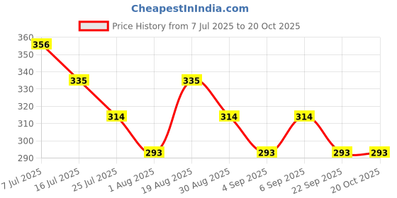 tatacliq.com Red Tape White Cotton Regular Fit Printed T-Shirt red tape Price History Graph from 7 Jul 2025 to 20 Oct 2025