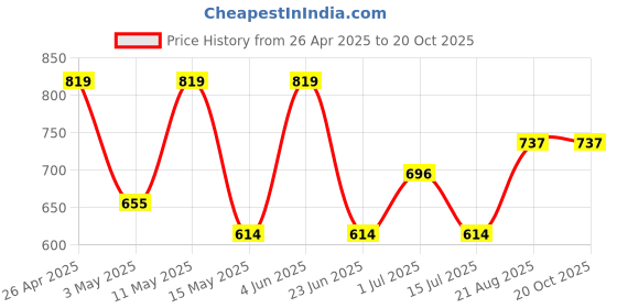 tatacliq.com Red Tape White Cotton Regular Fit Self Pattern Polo T-Shirt red tape Price History Graph from 26 Apr 2025 to 20 Oct 2025