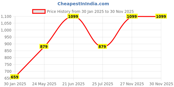 tatacliq.com Red Tape White Cotton Regular Fit Shirt red tape Price History Graph from 30 Jan 2025 to 27 Nov 2025