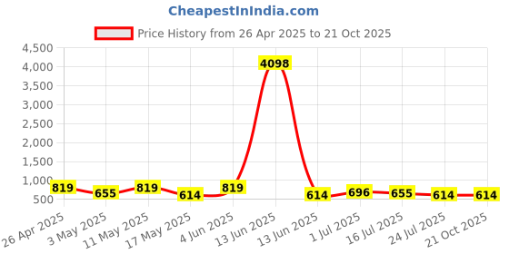 tatacliq.com Red Tape White Cotton Regular Fit Sports Polo red tape Price History Graph from 26 Apr 2025 to 20 Oct 2025