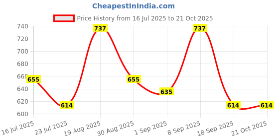 tatacliq.com Red Tape White Cotton Regular Fit Sports Polo red tape Price History Graph from 16 Jul 2025 to 21 Oct 2025