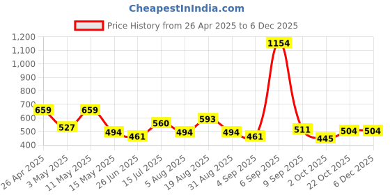 tatacliq.com Red Tape White Cotton Regular Fit T-Shirt red tape Price History Graph from 26 Apr 2025 to 5 Dec 2025