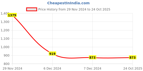tatacliq.com Red Tape White Cotton Skinny Fit Jeans red tape Price History Graph from 29 Nov 2024 to 23 Oct 2025