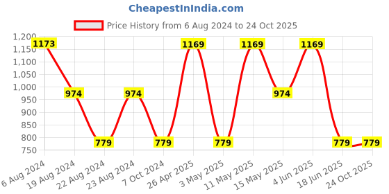 tatacliq.com Red Tape White Hooded Sweatshirt red tape Price History Graph from 6 Aug 2024 to 23 Oct 2025
