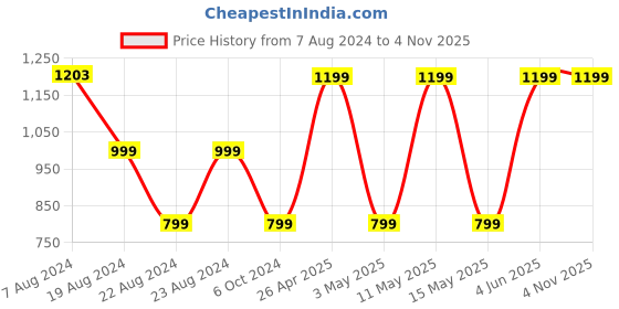 tatacliq.com Red Tape White Hooded Sweatshirt red tape Price History Graph from 7 Aug 2024 to 4 Nov 2025
