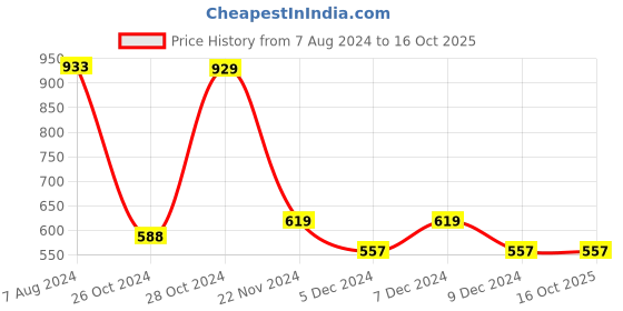 tatacliq.com Red Tape White Loose Fit Graphic Print Oversized T-Shirt red tape Price History Graph from 7 Aug 2024 to 16 Oct 2025