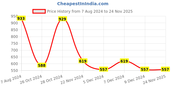 tatacliq.com Red Tape White Loose Fit Graphic Print Oversized T-Shirt red tape Price History Graph from 7 Aug 2024 to 23 Nov 2025