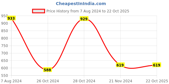 tatacliq.com Red Tape White Loose Fit Graphic Print Oversized T-Shirt red tape Price History Graph from 7 Aug 2024 to 22 Oct 2025