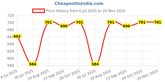 tatacliq.com Red Tape White Loose Fit Printed T-Shirt red tape Price History Graph from 6 Jul 2025 to 19 Nov 2025
