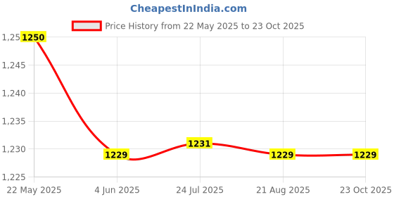 tatacliq.com Red Tape White Loose Fit Striped Shirt red tape Price History Graph from 22 May 2025 to 23 Oct 2025