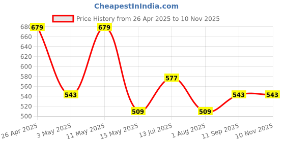 tatacliq.com Red Tape White Loose Fit T-Shirt red tape Price History Graph from 26 Apr 2025 to 9 Nov 2025
