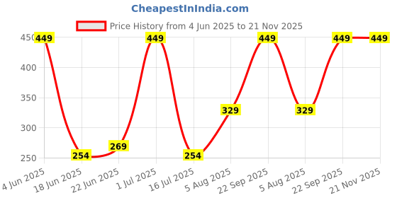 tatacliq.com Red Tape White Plain Briefs red tape Price History Graph from 4 Jun 2025 to 20 Nov 2025