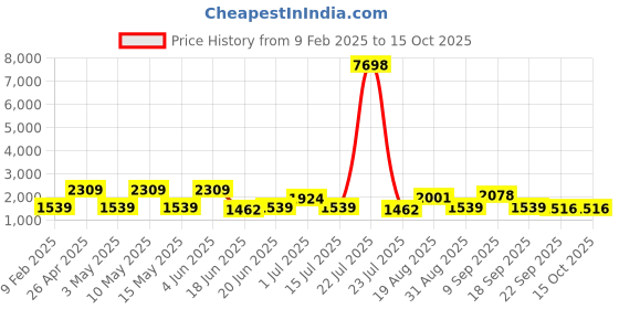 tatacliq.com Red Tape White Polyster Regular Fit Solid Jacket red tape Price History Graph from 9 Feb 2025 to 14 Oct 2025