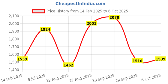 tatacliq.com Red Tape White Polyster Regular Fit Solid Jacket red tape Price History Graph from 14 Feb 2025 to 6 Oct 2025