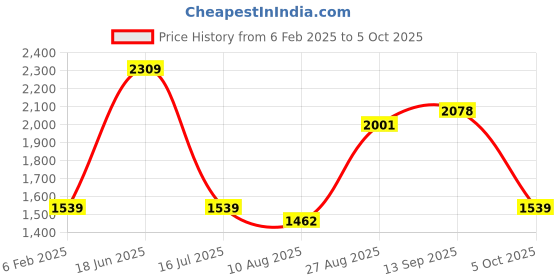 tatacliq.com Red Tape White Polyster Regular Fit Solid Jacket red tape Price History Graph from 6 Feb 2025 to 5 Oct 2025