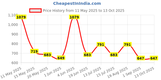 tatacliq.com Red Tape White Regular Fit Check Shirt red tape Price History Graph from 11 May 2025 to 13 Oct 2025