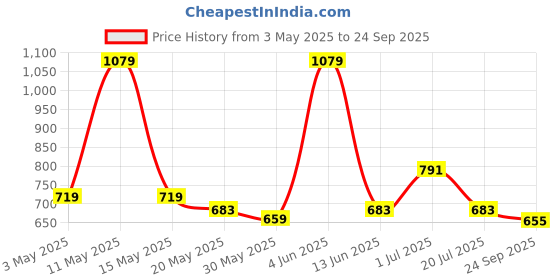 tatacliq.com Red Tape White Regular Fit Checks Shirt red tape Price History Graph from 3 May 2025 to 24 Sep 2025