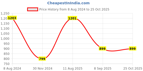 tatacliq.com Red Tape White Regular Fit Cotton Shirt red tape Price History Graph from 8 Aug 2024 to 25 Oct 2025