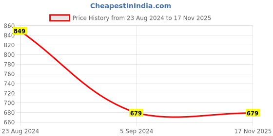tatacliq.com Red Tape White Regular Fit Cotton Shirt red tape Price History Graph from 23 Aug 2024 to 16 Nov 2025