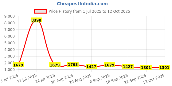 tatacliq.com Red Tape White Regular Fit Graphic Hoodie red tape Price History Graph from 1 Jul 2025 to 12 Oct 2025