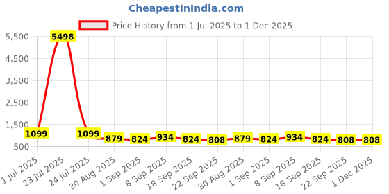 tatacliq.com Red Tape White Regular Fit Graphic Hoodie red tape Price History Graph from 1 Jul 2025 to 1 Dec 2025