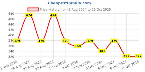 tatacliq.com Red Tape White Regular Fit Graphic Print Cotton Crew T-Shirt red tape Price History Graph from 1 Aug 2024 to 20 Oct 2025