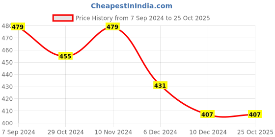 tatacliq.com Red Tape White Regular Fit Graphic Print Sports T-Shirt red tape Price History Graph from 7 Sep 2024 to 25 Oct 2025