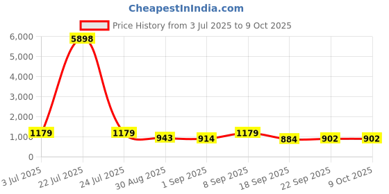 tatacliq.com Red Tape White Regular Fit Graphic Sweatshirt red tape Price History Graph from 3 Jul 2025 to 8 Oct 2025