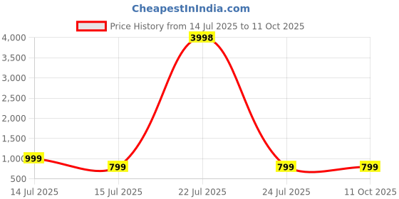 tatacliq.com Red Tape White Regular Fit Graphic Sweatshirt red tape Price History Graph from 14 Jul 2025 to 11 Oct 2025