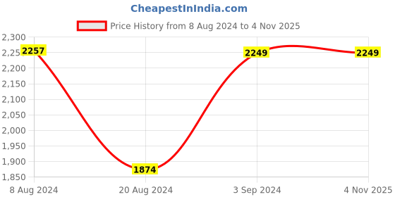 tatacliq.com Red Tape White Regular Fit Hooded Padded Jacket red tape Price History Graph from 8 Aug 2024 to 4 Nov 2025