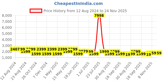 tatacliq.com Red Tape White Regular Fit Hooded Padded Jacket red tape Price History Graph from 12 Aug 2024 to 24 Nov 2025