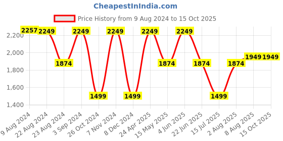 tatacliq.com Red Tape White Regular Fit Hooded Padded Jacket red tape Price History Graph from 9 Aug 2024 to 15 Oct 2025