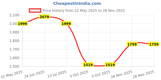 tatacliq.com Red Tape White Regular Fit Hooded Padded Jacket red tape Price History Graph from 22 May 2025 to 28 Nov 2025