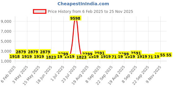 tatacliq.com Red Tape White Regular Fit Jacket red tape Price History Graph from 6 Feb 2025 to 25 Nov 2025
