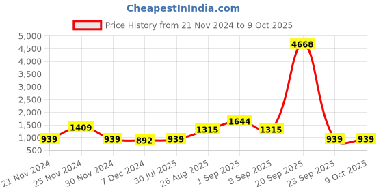 tatacliq.com Red Tape White Regular Fit Jeans red tape Price History Graph from 21 Nov 2024 to 8 Oct 2025