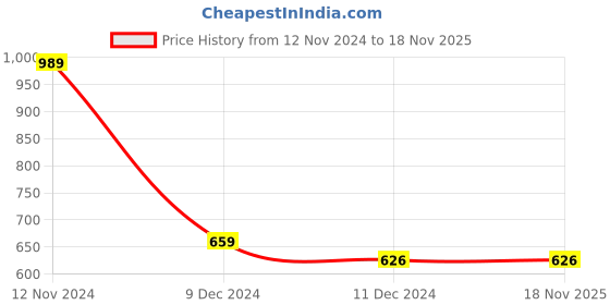 tatacliq.com Red Tape White Regular Fit Logo Print Sports Polo T-Shirt red tape Price History Graph from 12 Nov 2024 to 18 Nov 2025